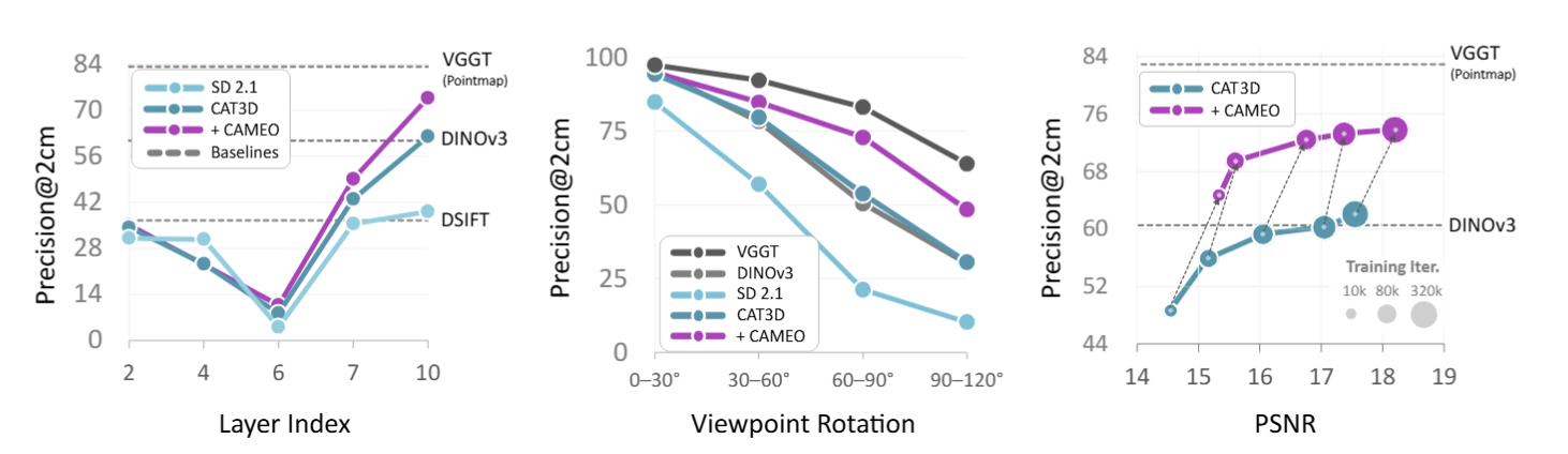 수치를 정량적으로 보여주어야 하는 그래프는 "텍스트만으로는 유추 불가능한 정보의 가장 대표적인 예시이다. 또한, 각 그래프는 하나의 메시지만 담는 것이 좋다. 가령 위의 그래프에서 왼쪽과 중앙은 언뜻보면 하나의 그래프로도 나타낼 수 있어 보이고, 실제로도 3D Plot으로 가능하지만, 그렇게 시각화했을 때는 두 개의 정보 중 어느것도 제대로 보이지 않았을 가능성이 높다. 