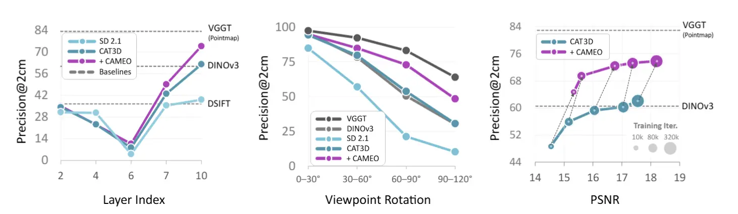 수치를 정량적으로 보여주어야 하는 그래프는 "텍스트만으로는 유추 불가능한 정보의 가장 대표적인 예시이다. 또한, 각 그래프는 하나의 메시지만 담는 것이 좋다. 가령 위의 그래프에서 왼쪽과 중앙은 언뜻보면 하나의 그래프로도 나타낼 수 있어 보이고, 실제로도 3D Plot으로 가능하지만, 그렇게 시각화했을 때는 두 개의 정보 중 어느것도 제대로 보이지 않았을 가능성이 높다.