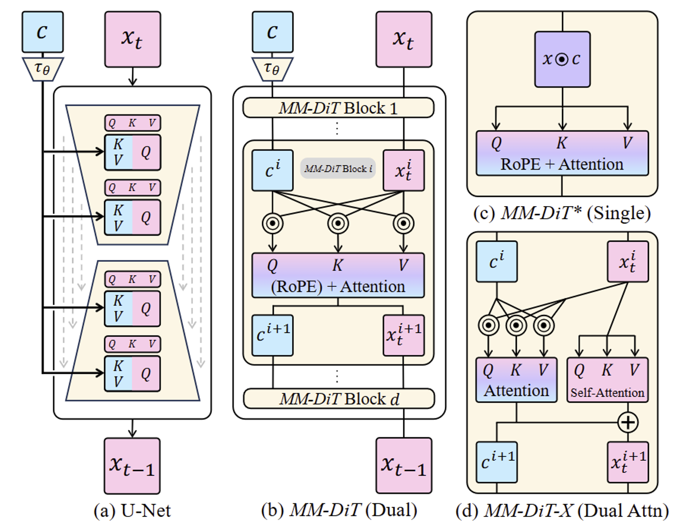 해당 Figure는 파란색은 text, 빨간색은 이미지, 노란색은 모델과 관련된 모듈이라는 규칙을 세웠다. 모델 구조 내에서 "서로 다른 정보 = 다른 색조"를 사용하여, 정보가 좀 더 명확하게 전달될 수 있게 하였다. 또한 "빨강과 파랑을 합치면 보라색이 된다"는 사실을 이용하여, 두 모달리티가 섞이는 지점을 효과적으로 표현하고 있다
