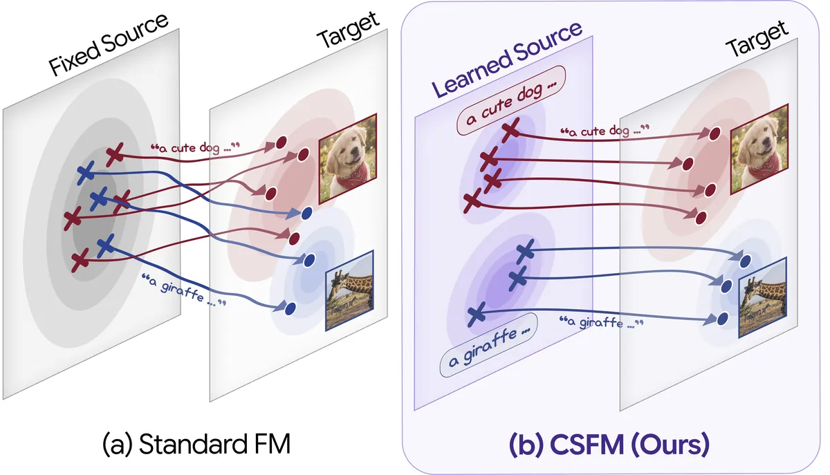 Better Source, Better Flow: Learning Condition-Dependent Source Distribution for Flow Matching