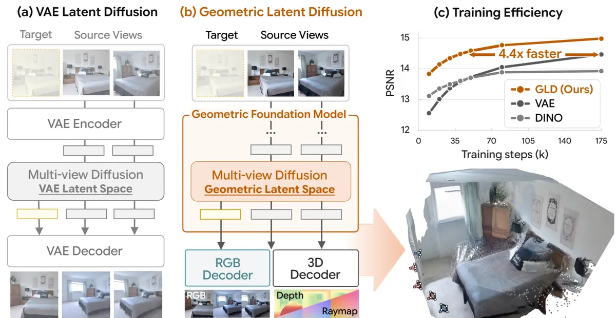 Repurposing Geometric Foundation Models for Multi-view Diffusion