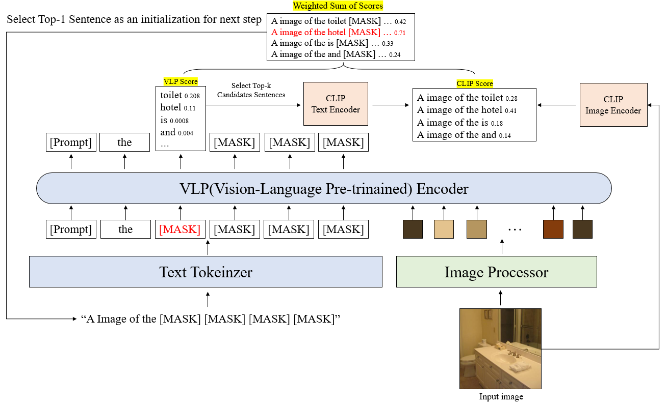 IConZIC (Image-Conditioned Zero-shot Image Captioning)